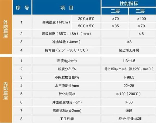 亳州大口径防腐螺旋钢管性能指标参数